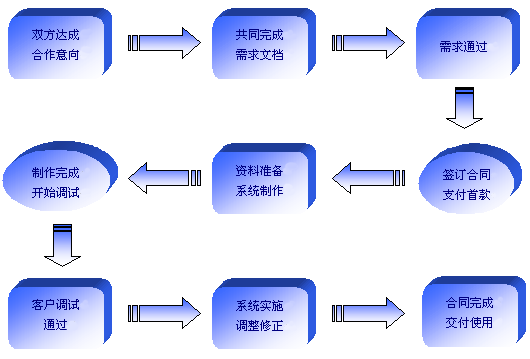 軟件定制開(kāi)流程